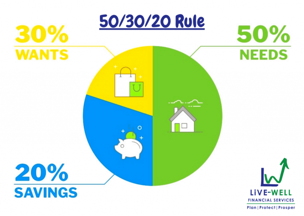 The 50/30/20 Rule How to Save More, and Spend Less LiVEWELL